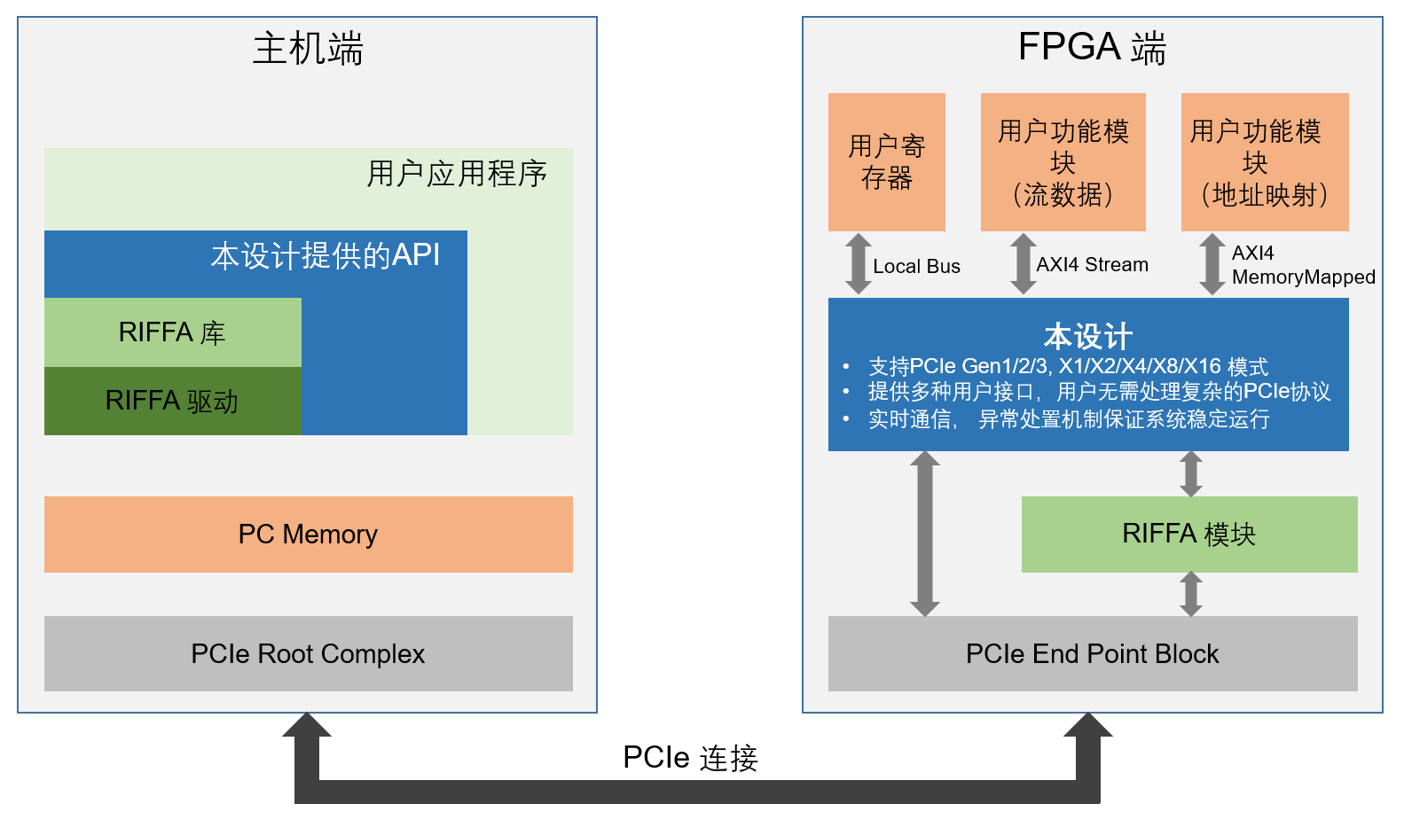 PCIE传输.png